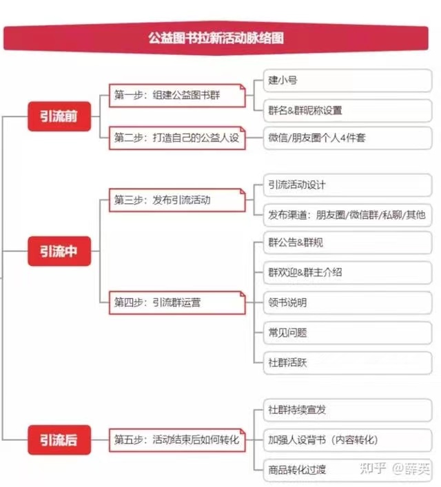 公益赠书能直接抄作业的引流项目